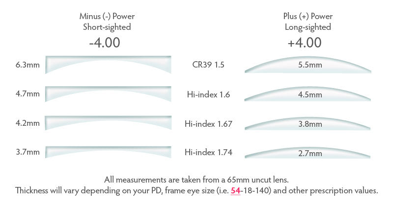 1.56 vs 1.6 vs 1.67 vs 1.74 Lenses: How to Choose Based on Prescription & Lifestyle - HP eyeglasses