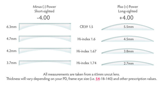 1.56 vs 1.6 vs 1.67 vs 1.74 Lenses: How to Choose Based on Prescription & Lifestyle - HP eyeglasses