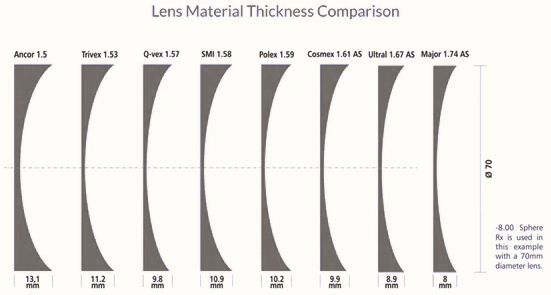 Refractive Index 1.56 to 1.74: How to Save 30% on Lens Thickness Costs? - HP eyeglasses
