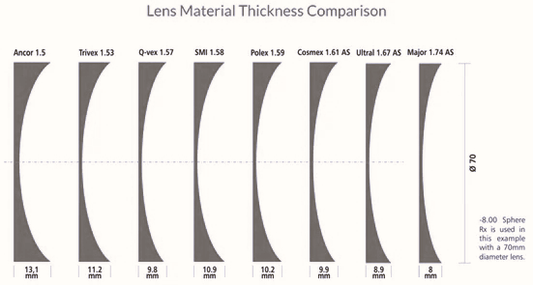 Refractive Index 1.56 to 1.74: How to Save 30% on Lens Thickness Costs? - HP eyeglasses